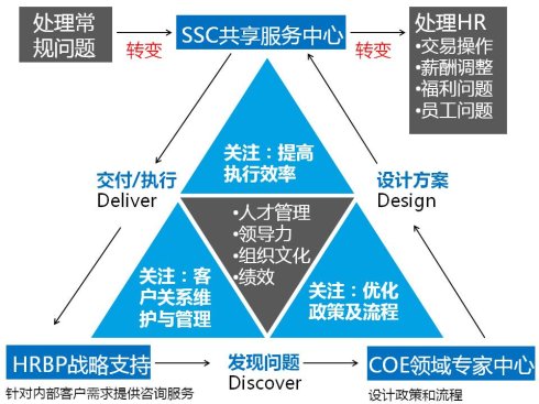 HR职能划分三支柱模型（COE/SSC/HRBP）